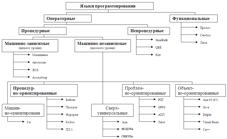 Проект языки программирования 8 класс