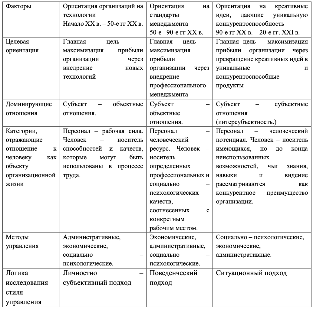 Тест стили руководства