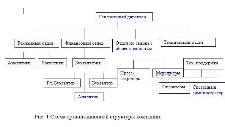 Схема организационная структура рекламного агентства схема