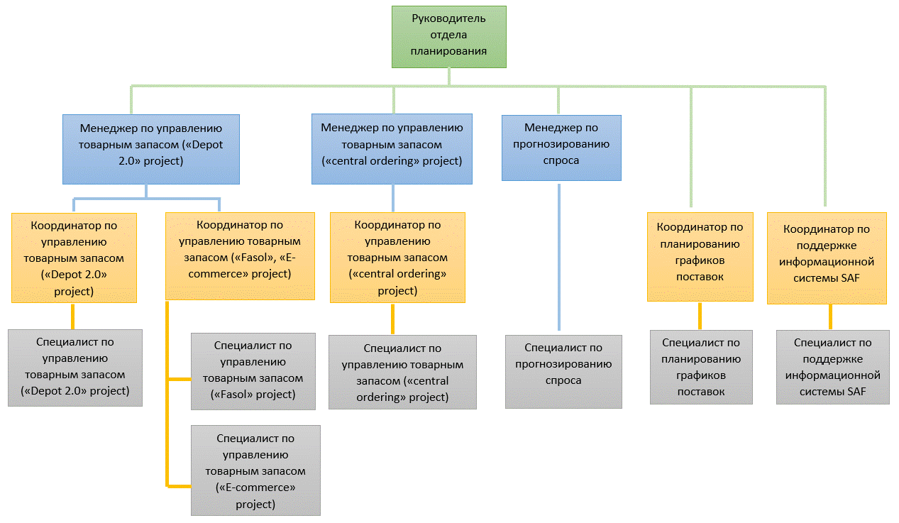 Структура отдела планирования. Структура планового отдела. Управление товарными запасами. Отдел планирования на предприятии. Организация планового отдела