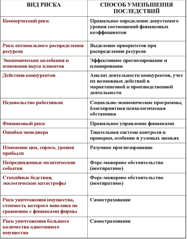 Риски предпринимательского проекта