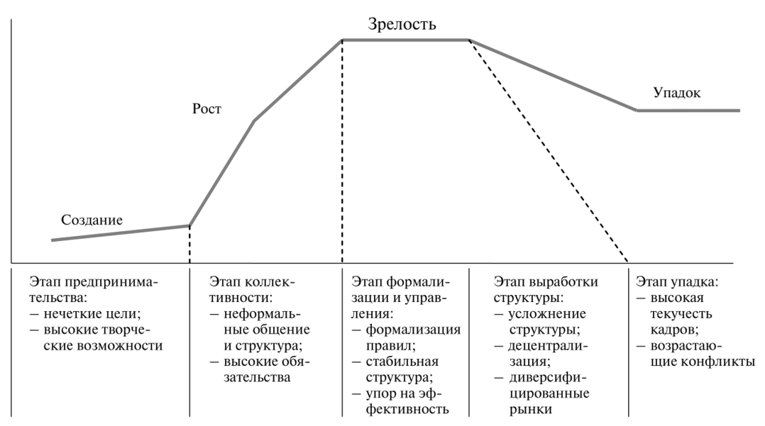 Основные этапы жизненного цикла event менеджмента выделенных в базовой схеме дж голдблатта