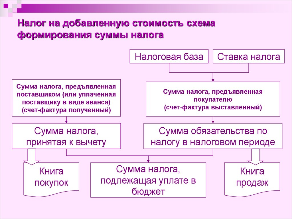 Презентация по ндс