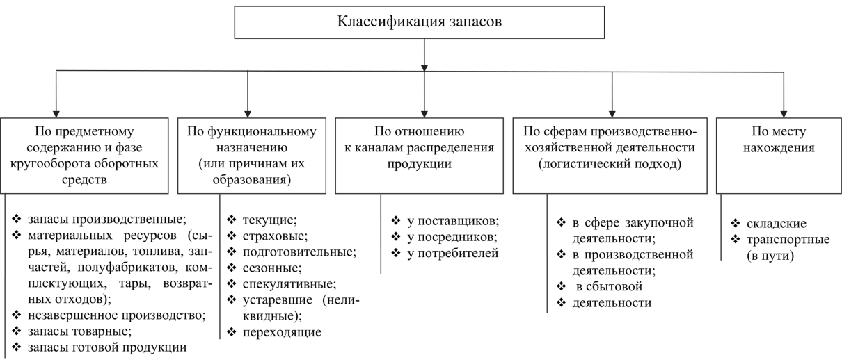 Схема классификация запасов