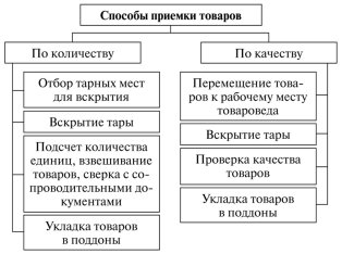 Пооперационная схема документального оформления приемки товаров