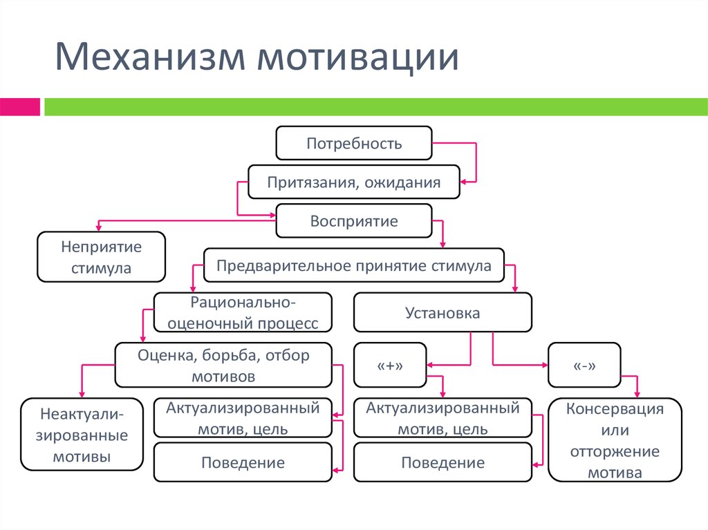 Мотивация в современных организациях. Мотивационный механизм. Механизмы мотивации человека. Механизмы формирования мотивов. Мотивационный механизм схема.