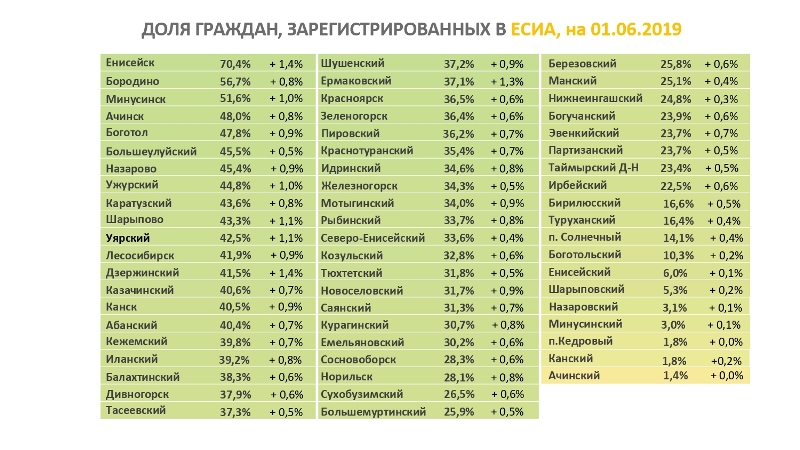 Автобус 574 шарыпово. Количество граждан зарегистрированных в ЕСИА. Процент граждан зарегистрированных в ЕСИА. Количество зарегистрированных граждан. Статистика подключения ЕСИА.