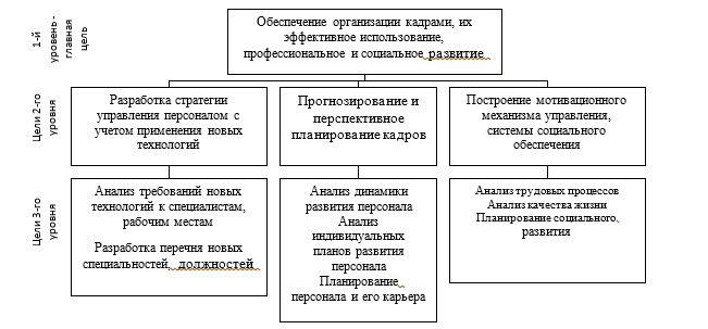 Дипломная работа: Работа службы управления персоналом предприятия анализ пути ее совершенствования