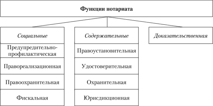 Нотариат в схемах и таблицах