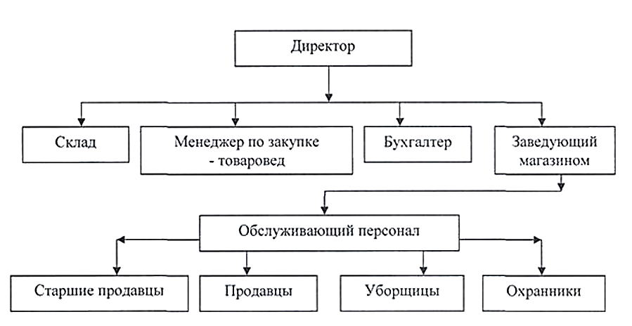 Организация управления магазином