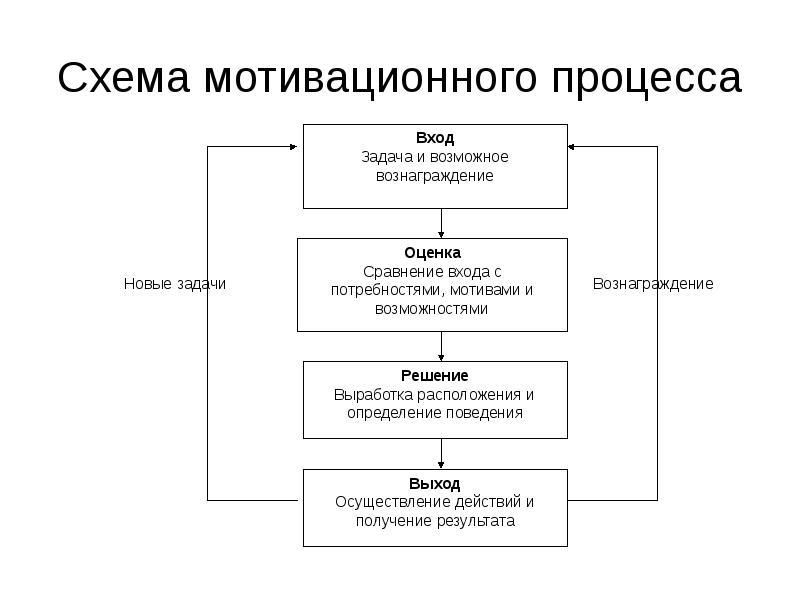 Процесс мотивации схема