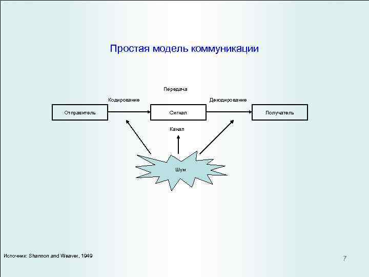 Рисунок модель коммуникационного процесса
