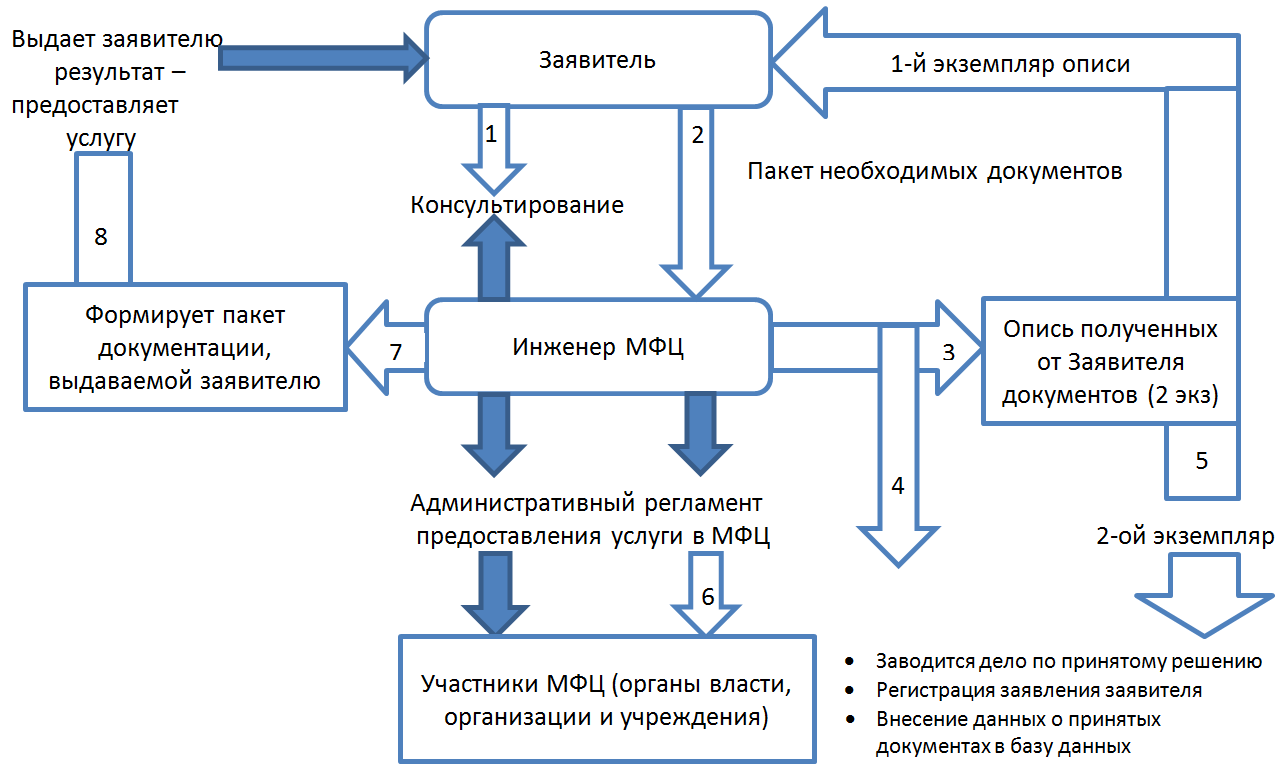 Организационная структура мфц схема
