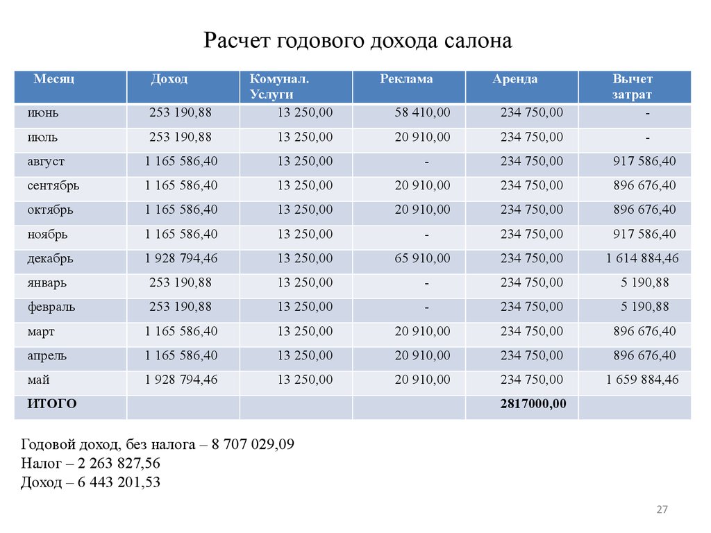 Бизнес план расчет выручки