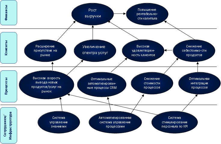 карта стратегических целей организации. система стратегических целей. система стратегических целей. стратегические цели компании. карта стратегических целей организации.