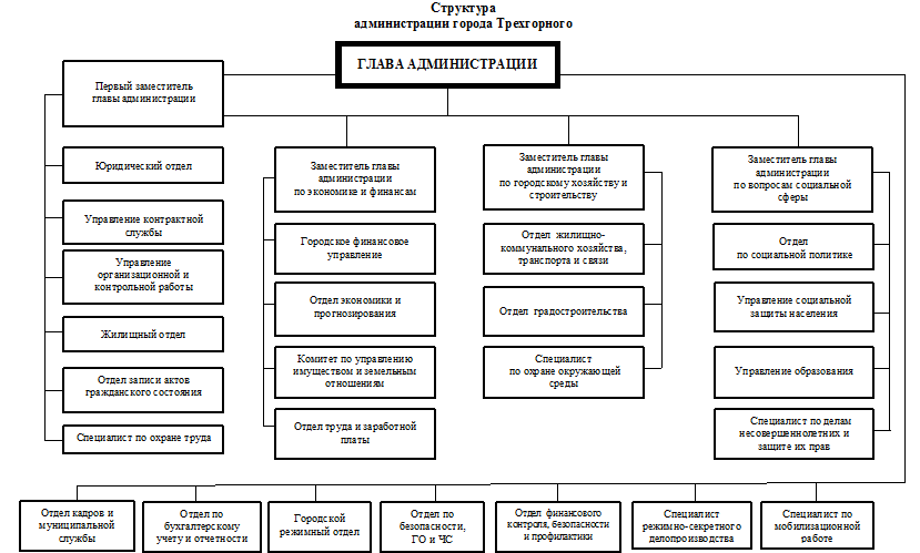 Органы местного самоуправления жкх. Структура администрации района схема. Структура администрации Оренбурга схема. Схема организационной структуры администрации. Структура администрации городского района схема.