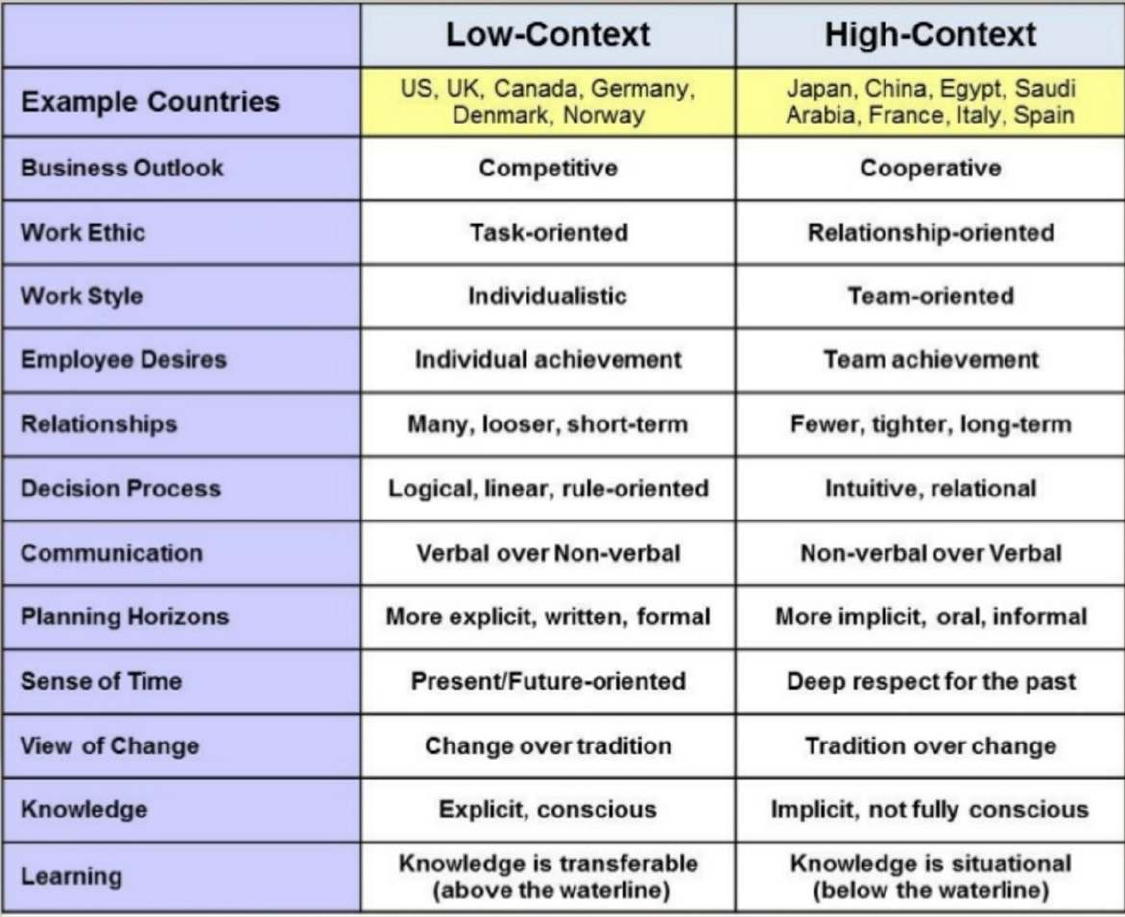 Verb plan. High and Low context Cultures. Страны High context. High and Low context Cultures Countries. High context and Low context Cultures.
