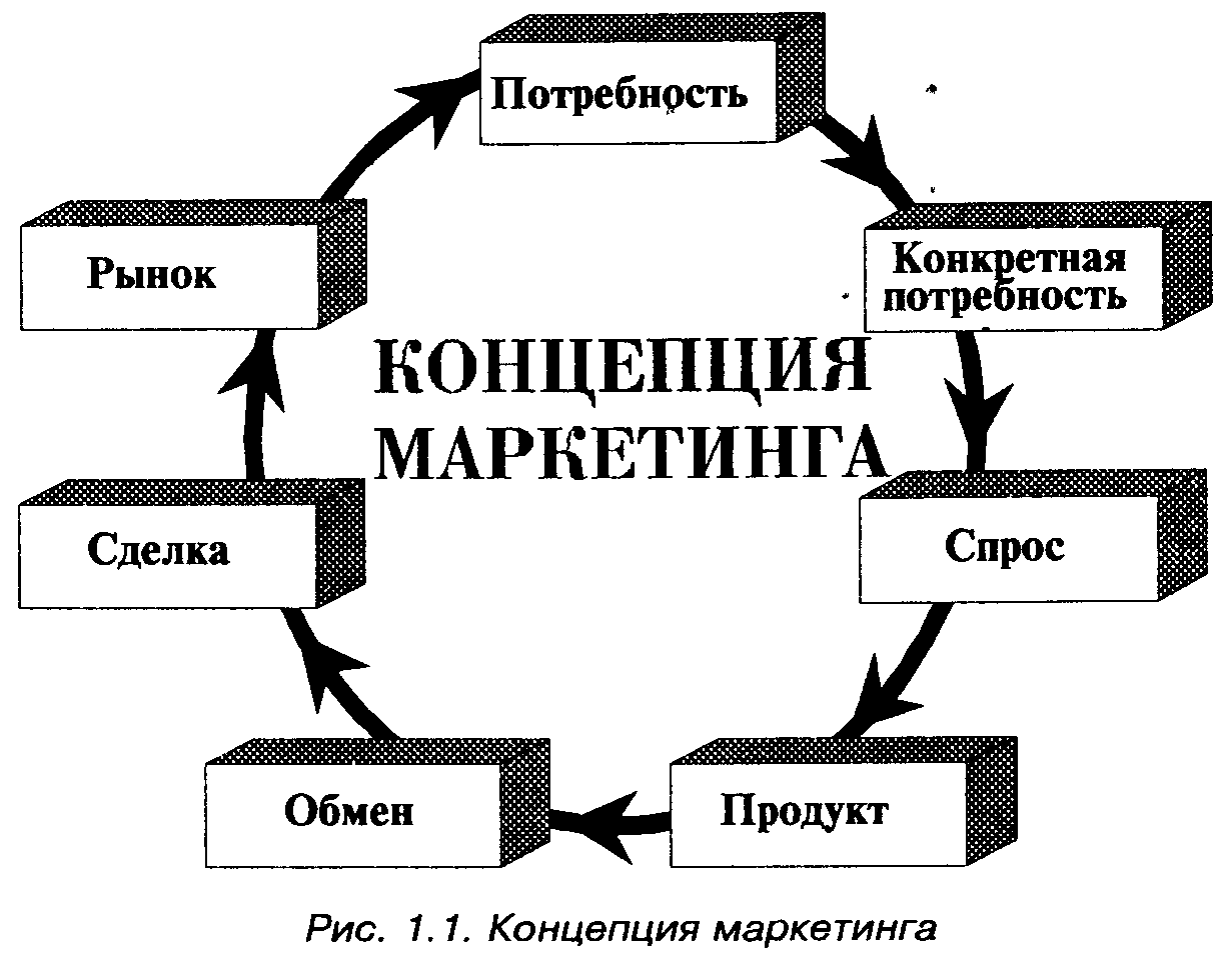 Собственно маркетинговые