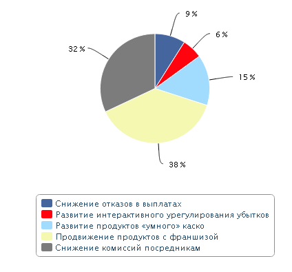 Контрольная работа по теме Деятельность страховых организаций в условиях перехода к рынку