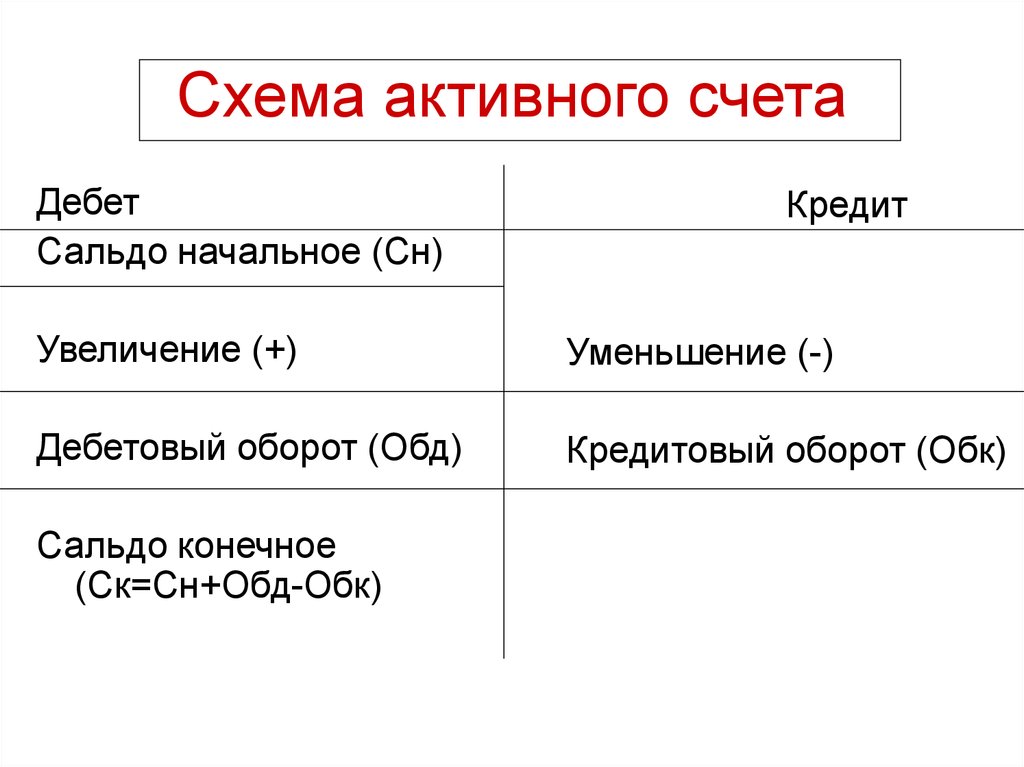 Последовательность активно пассивных счетов в плане счетов бухгалтерского учета