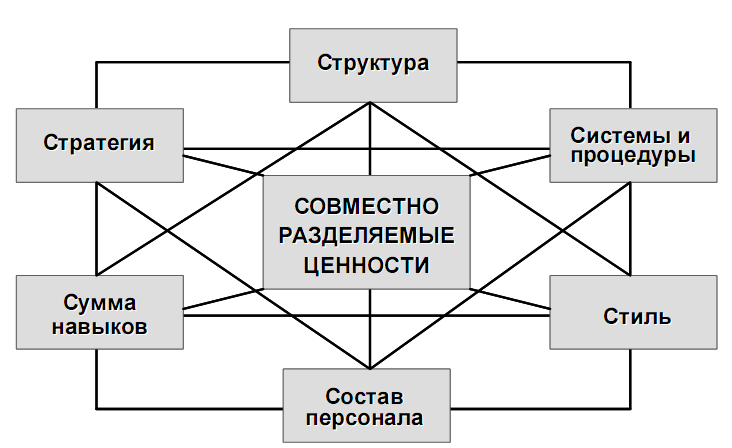 Модель отношений в организации. Структура стратегии. Организационная культура схема. Модель ролей в организации. Структура организационной культуры.