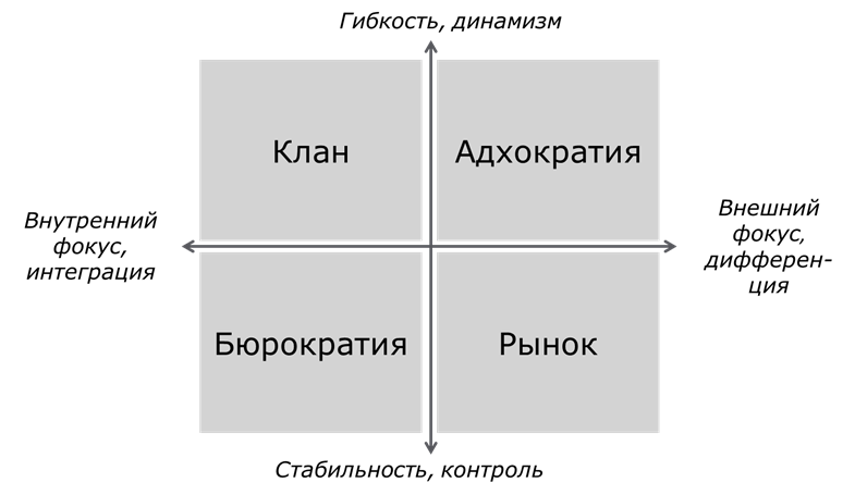 Графическое изображение профиля организационной культуры