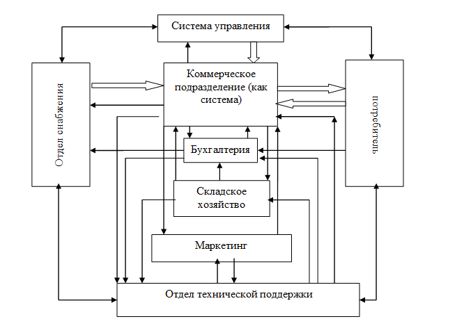 Схема коммерческой логистики