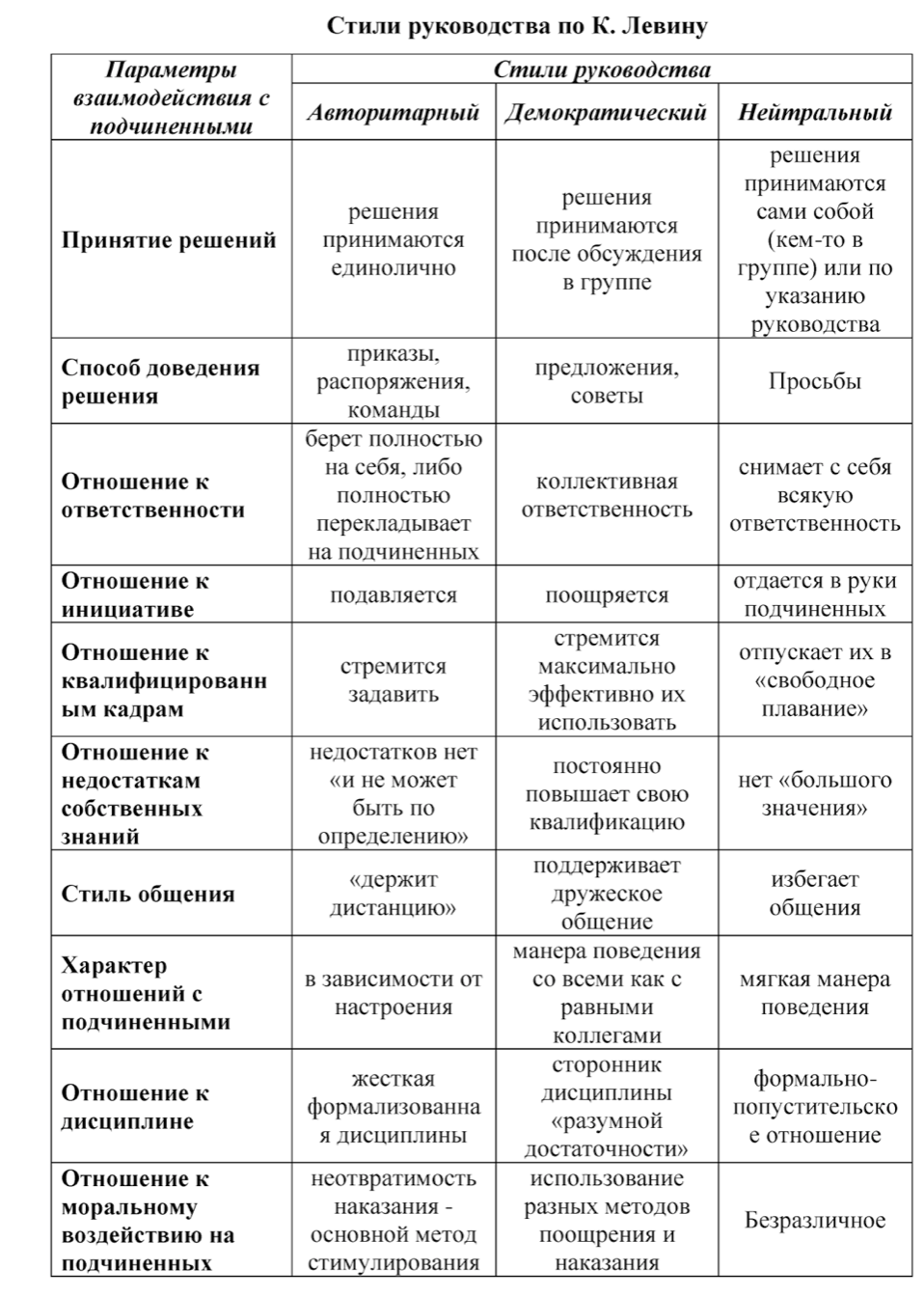 Влияние стиля руководства