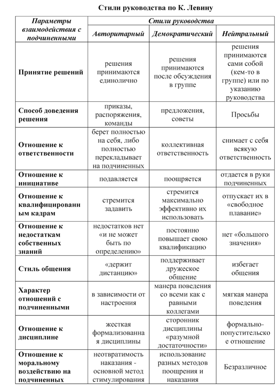 Курсовая работа по теме Влияние стиля руководства организатора на эффективность процесса решения задач различного типа