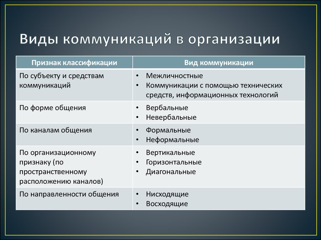 Система коммуникаций проекта понятие виды назначение разных видов коммуникаций в проекте