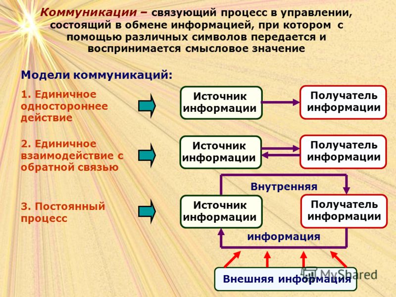 Презентации коммуникации в организации