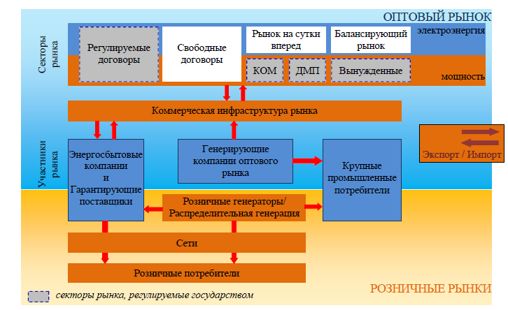 Организация рынка энергии