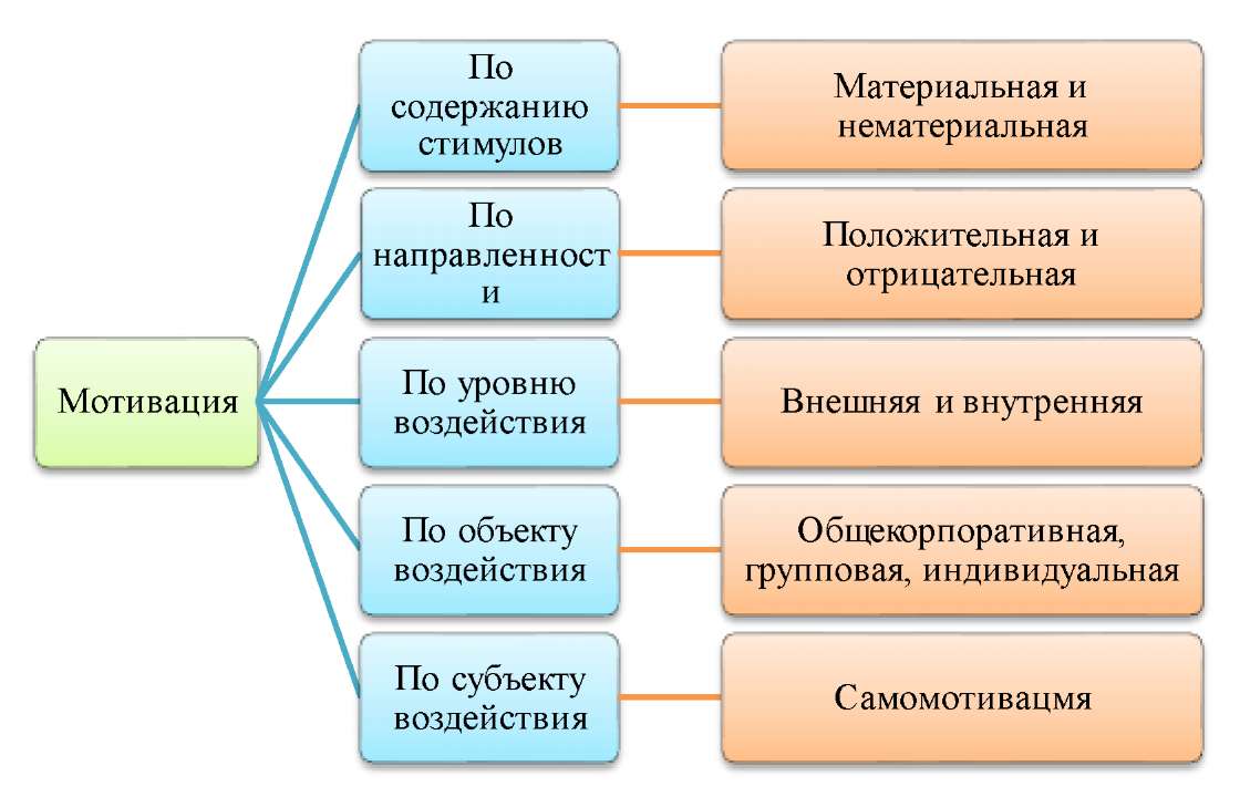 Разработка проекта по повышению уровня мотивации персонала курсовая работа