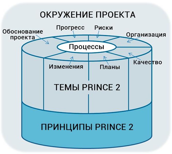 Prince управление проектами