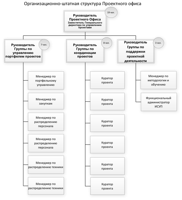 Состав офиса проекта