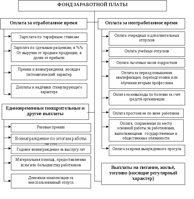 Состав фонда оплаты труда схема. Структура общего фонда заработной платы. Состав фонда заработной платы предприятия. Состав и структура фонда оплаты труда. Источники его формирования..