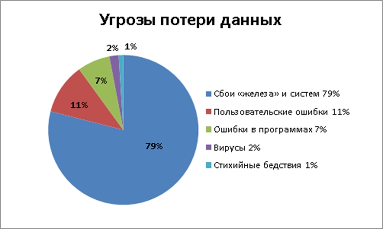 Варианты потери информации