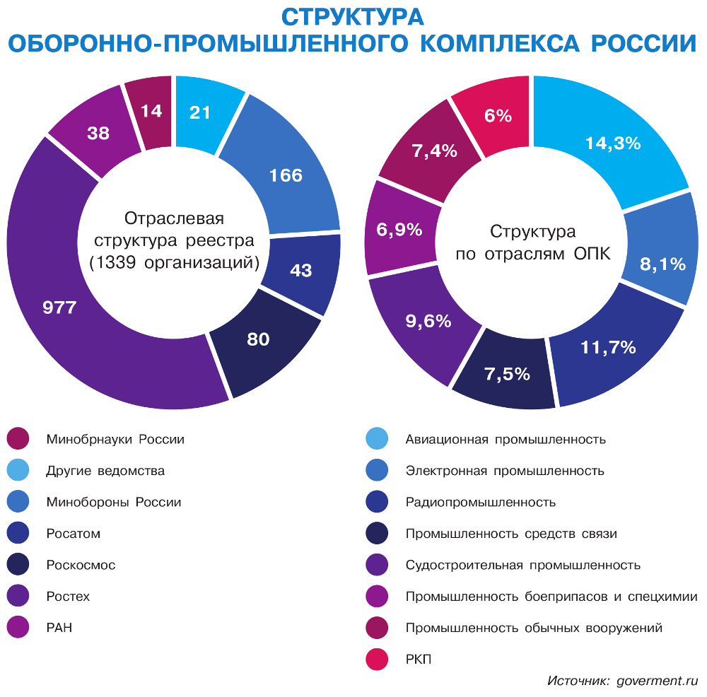 Департамент оборонно промышленного комплекса