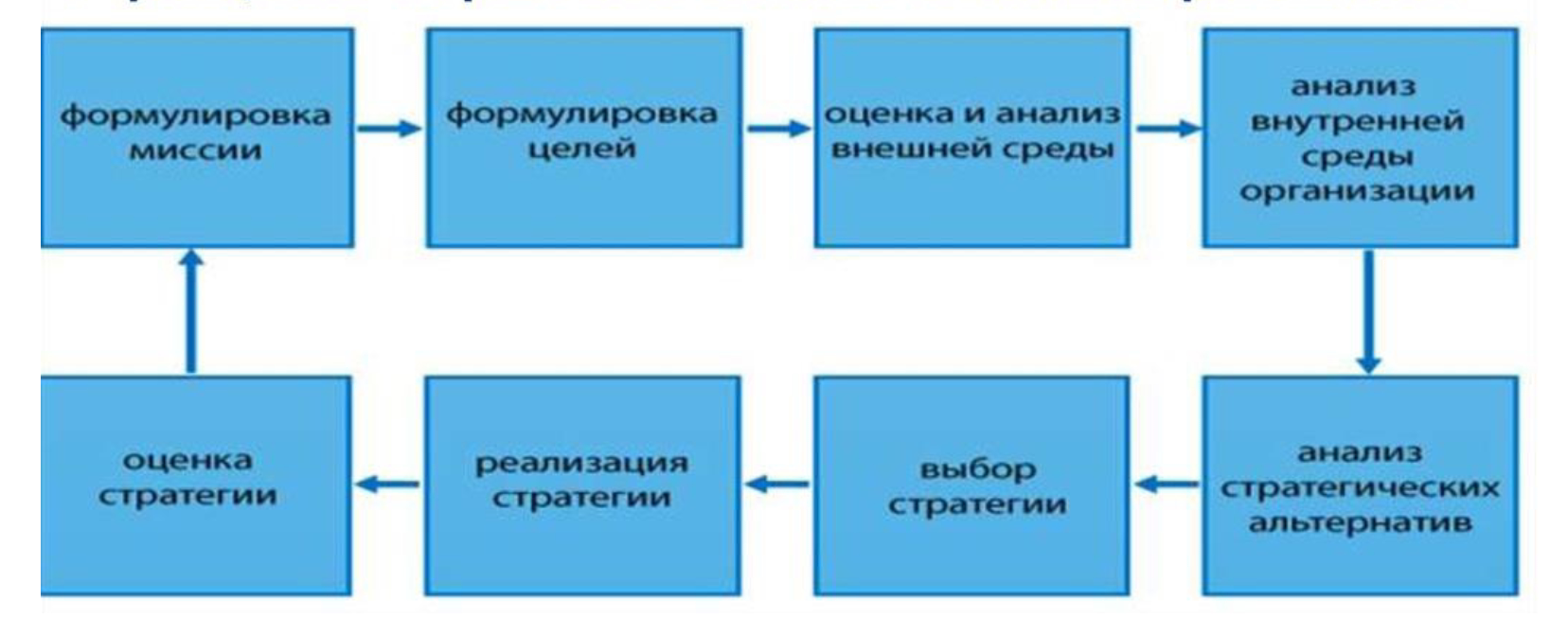 Сколько существует вариантов этапов стратегического плана кни