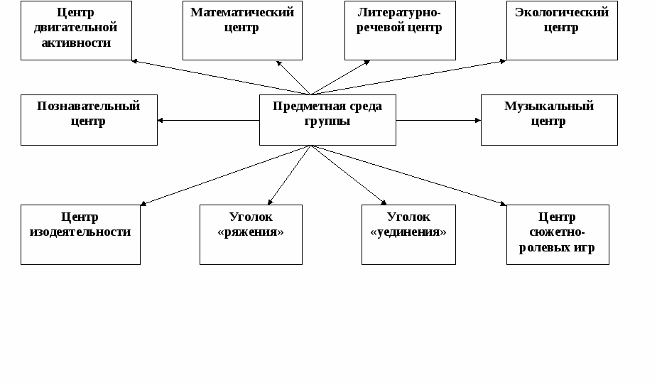 МДОУ ЦРР детский сад "Росинка" - Предметно-развивающая среда