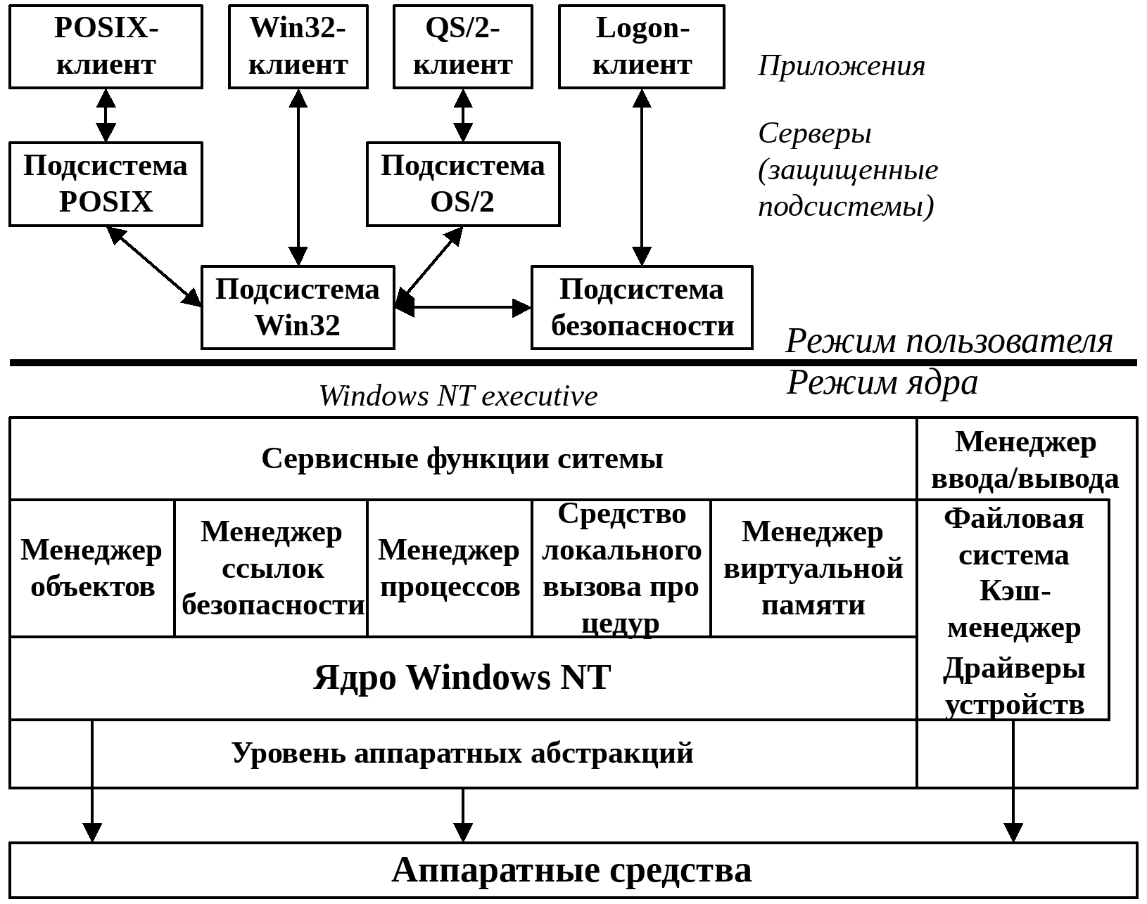 Структура ос схема