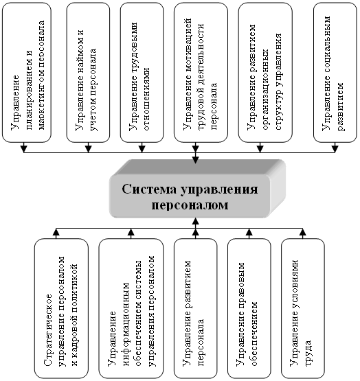 Система управления персоналом схема