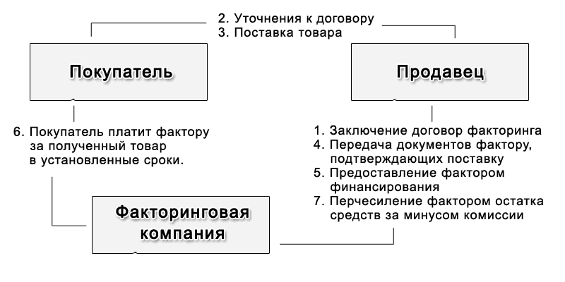 Схема осуществления факторинга