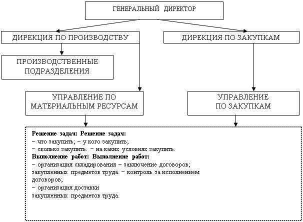 Завод дирекция закупок email. Централизованная форма организации управления снабжением. Децентрализованная форма организации снабжения. Форма организацииснабжкния. Схема управления снабжением