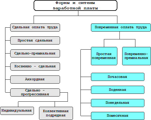 Виды формы и системы оплаты труда схема
