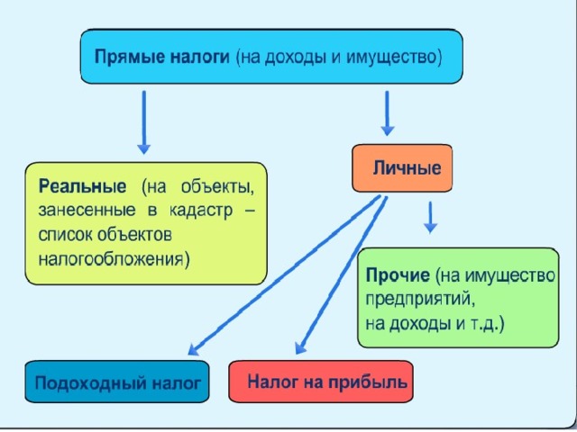 структура налоговых поступлений италии. косвенные налоги таблица. виды налогов прямые и косвенные таблица. схема прямые и косвенные налоги. таблица налогообложения прямые и косвенные налоги.