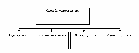 Схема способы уплаты налога