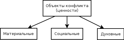 Схема социальный конфликт субъекты конфликта объекты конфликта