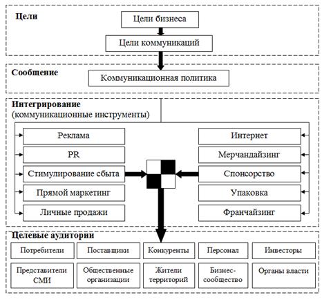 Организационную диаграмму схему основные понятия темы коммуникационные технологии