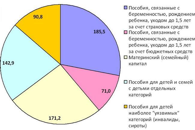 Количество семей группы. Статистика семей с детьми. Социальное обеспечение семей с детьми диаграмма. Социальные пособия диаграмма. Статистика социальной поддержки многодетных семей в России.